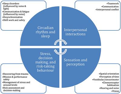 Expedition Cognition: A Review and Prospective of Subterranean Neuroscience With Spaceflight Applications